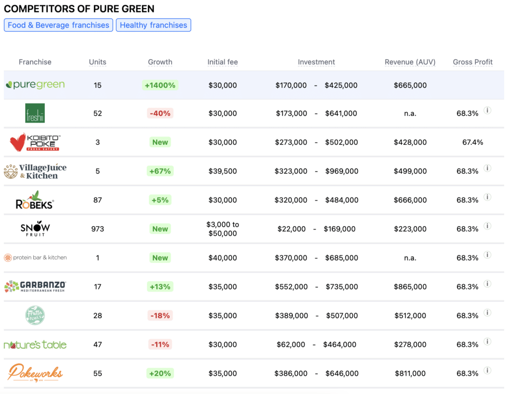 Pure Green franchise competitors
